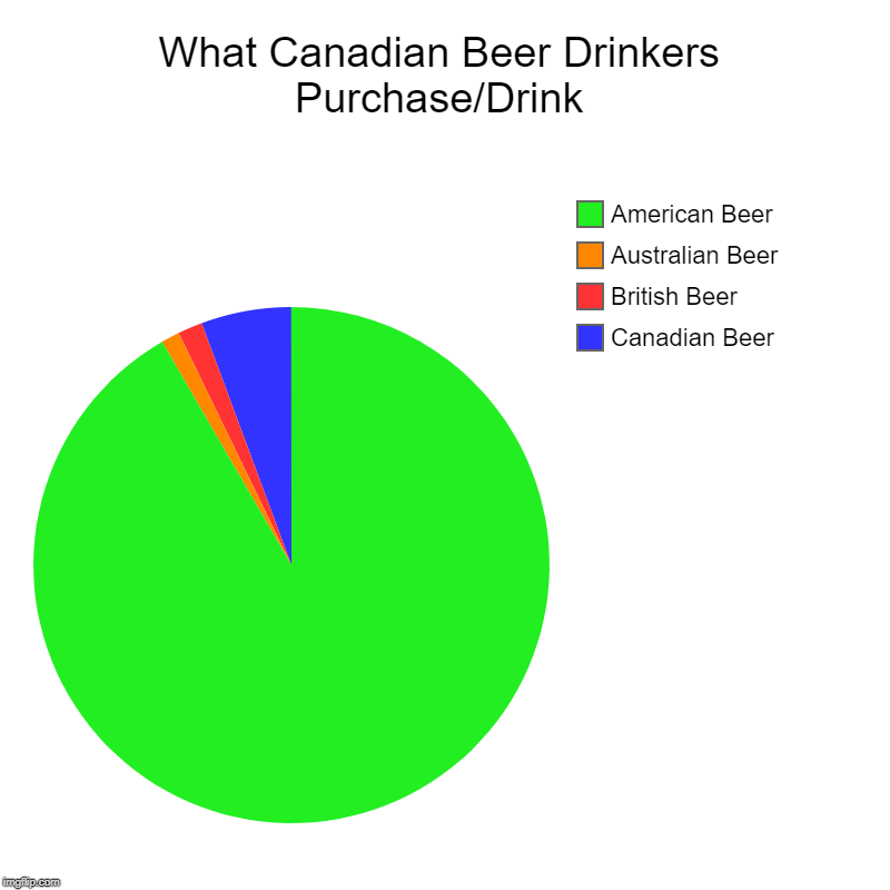 Beer | What Canadian Beer Drinkers Purchase/Drink | Canadian Beer, British Beer, Australian Beer, American Beer | image tagged in charts,pie charts,beer,craft beer,canadian,alcohol | made w/ Imgflip chart maker