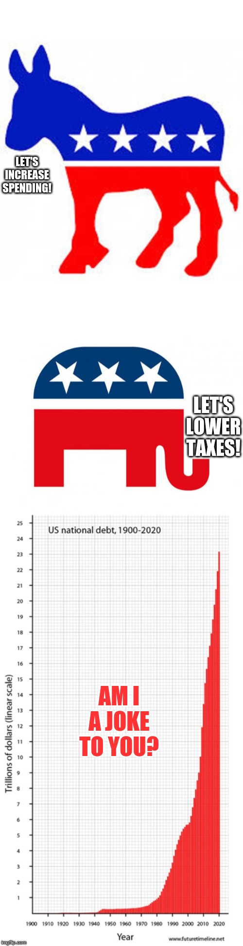 LET'S INCREASE SPENDING! LET'S LOWER TAXES! AM I A JOKE TO YOU? | image tagged in republican,national debt,democrat donkey | made w/ Imgflip meme maker