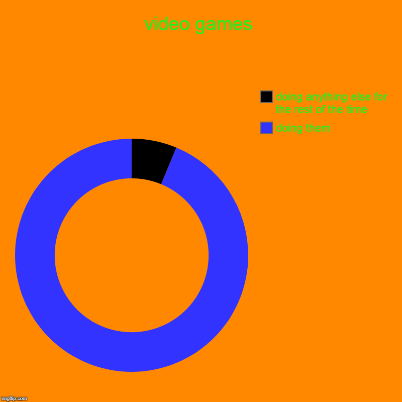video games | doing them, doing anything else for the rest of the time | image tagged in charts,donut charts | made w/ Imgflip chart maker
