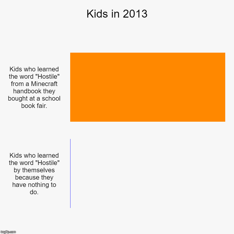 Kids in 2013 | Kids who learned the word "Hostile" from a Minecraft handbook they bought at a school book fair., Kids who learned the word " | image tagged in charts,bar charts | made w/ Imgflip chart maker