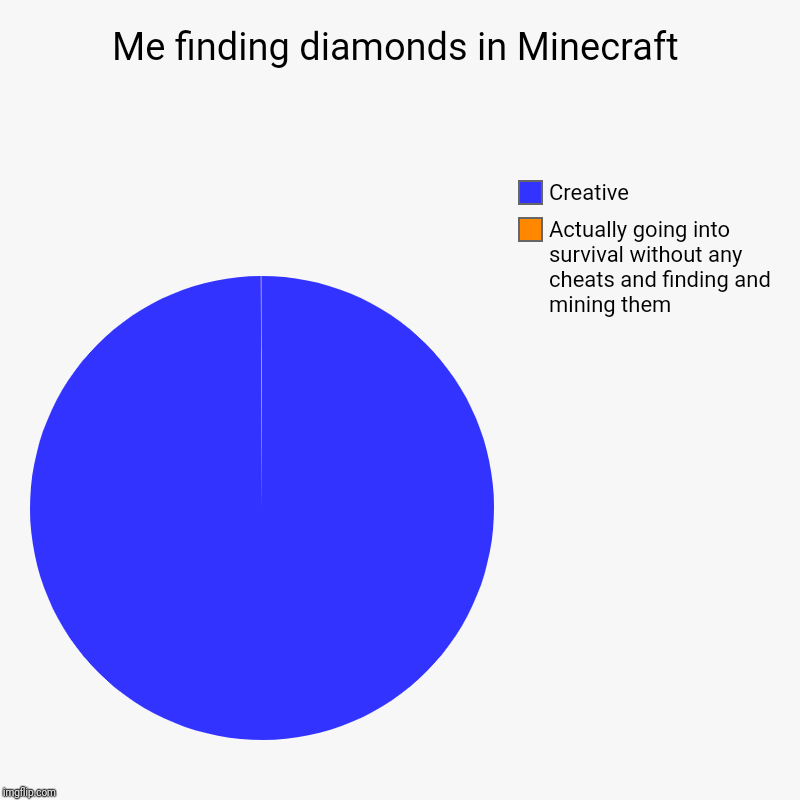 Me finding diamonds in Minecraft | Actually going into survival without any cheats and finding and mining them, Creative | image tagged in charts,pie charts | made w/ Imgflip chart maker