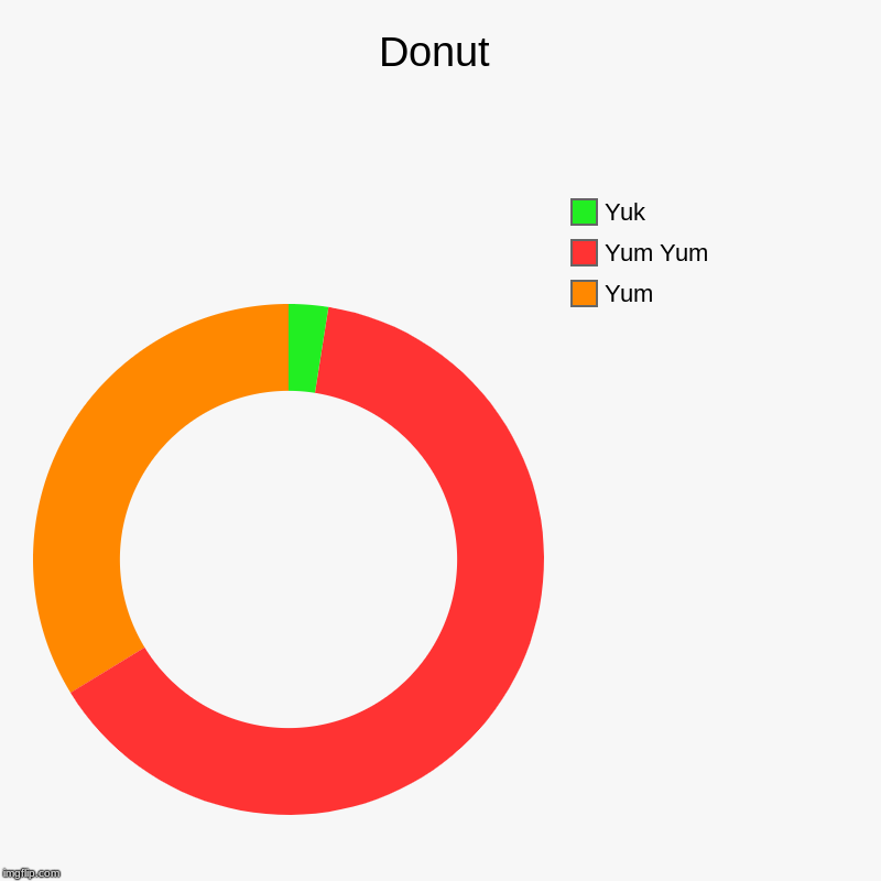 Donut | Yum, Yum Yum, Yuk | image tagged in charts,donut charts | made w/ Imgflip chart maker