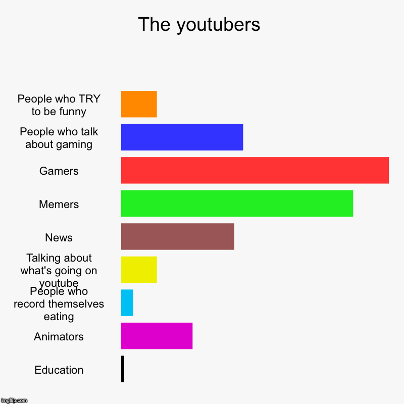 The youtubers | People who TRY to be funny, People who talk about gaming, Gamers, Memers, News, Talking about what's going on youtube, Peopl | image tagged in charts,bar charts | made w/ Imgflip chart maker