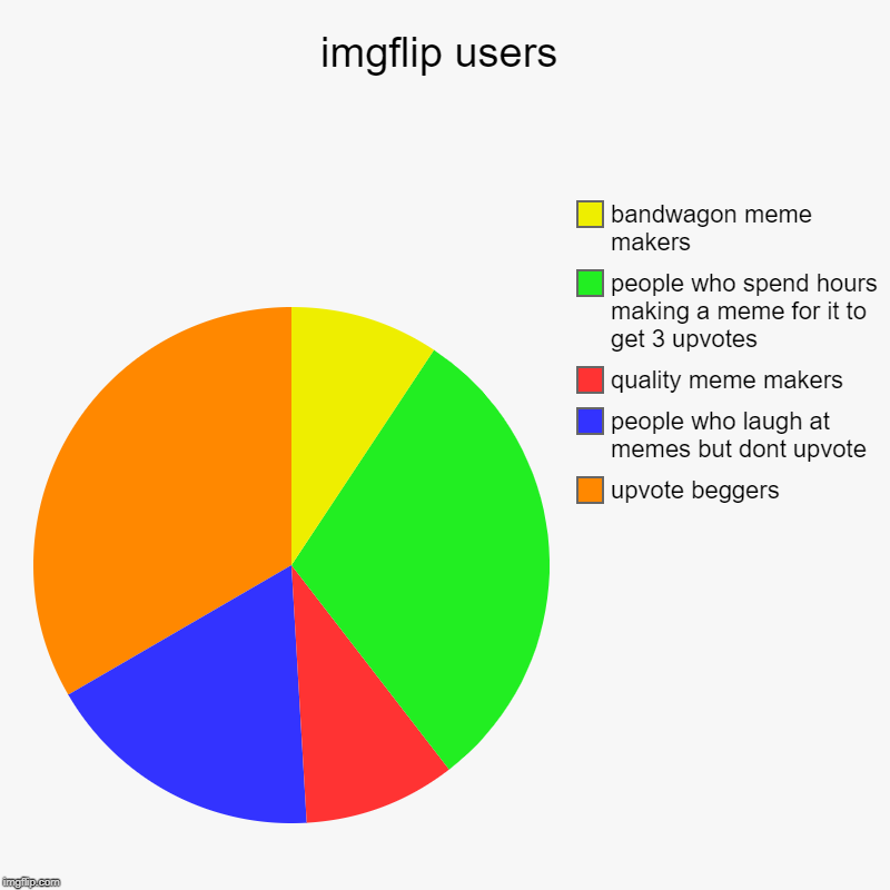 imgflip users | upvote beggers, people who laugh at memes but dont upvote, quality meme makers, people who spend hours making a meme for it  | image tagged in charts,pie charts | made w/ Imgflip chart maker