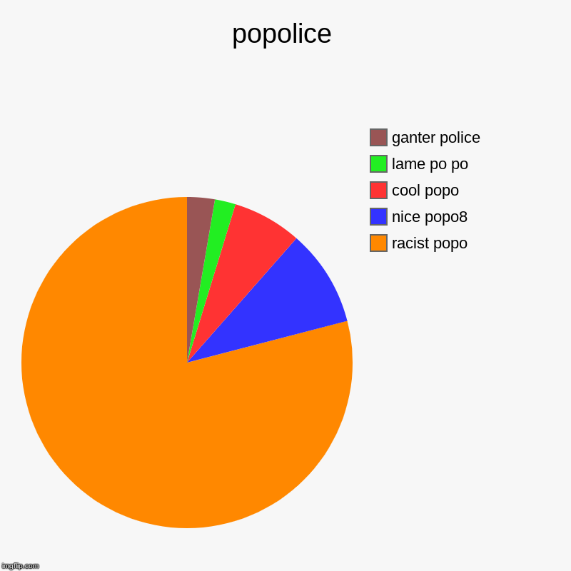 popolice | racist popo, nice popo8, cool popo, lame po po, ganter police | image tagged in charts,pie charts | made w/ Imgflip chart maker