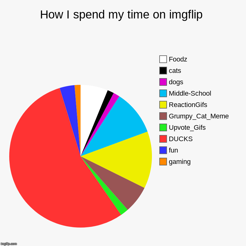 How I spend my time on imgflip | gaming, fun, DUCKS, Upvote_Gifs, Grumpy_Cat_Meme, ReactionGifs, Middle-School, dogs, cats, Foodz | image tagged in charts,pie charts | made w/ Imgflip chart maker