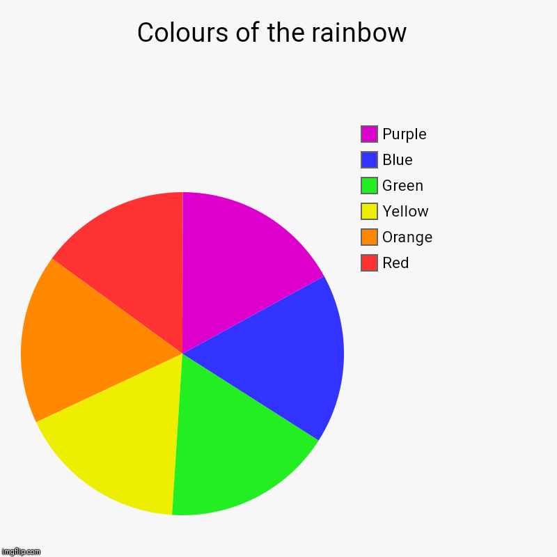 Colours of the rainbow  | Red, Orange, Yellow, Green, Blue, Purple | image tagged in charts,pie charts | made w/ Imgflip chart maker