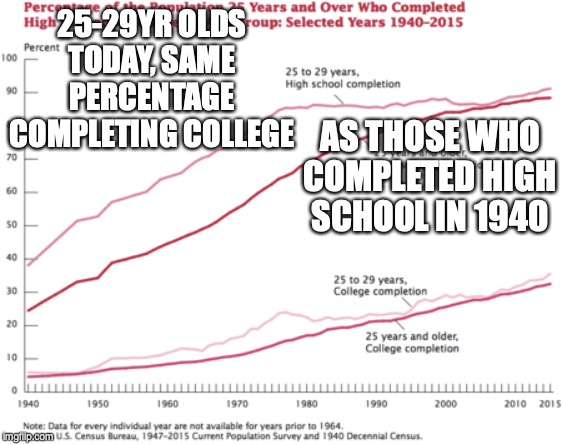 25-29YR OLDS TODAY, SAME PERCENTAGE COMPLETING COLLEGE AS THOSE WHO COMPLETED HIGH SCHOOL IN 1940 | made w/ Imgflip meme maker