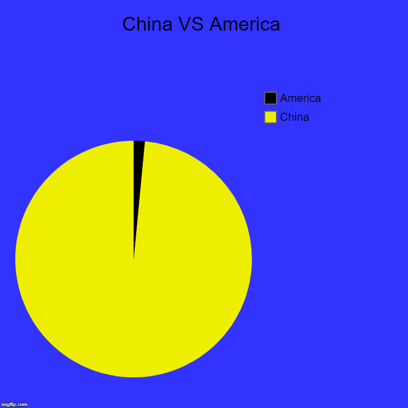 China VS America | China, America | image tagged in charts,pie charts | made w/ Imgflip chart maker