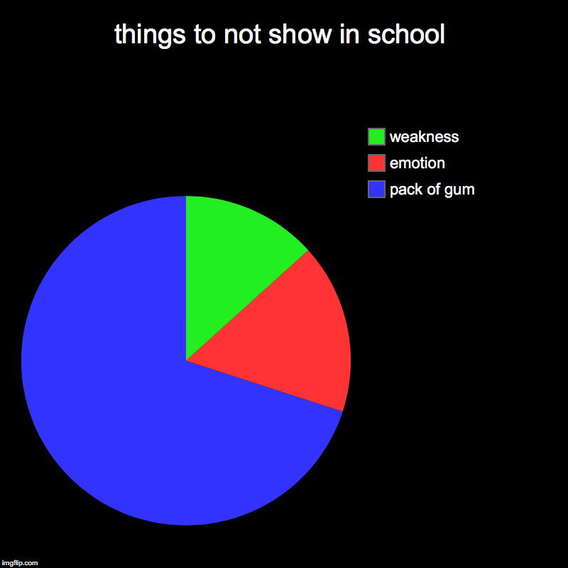 things to not show in school | pack of gum, emotion, weakness | image tagged in charts,pie charts | made w/ Imgflip chart maker