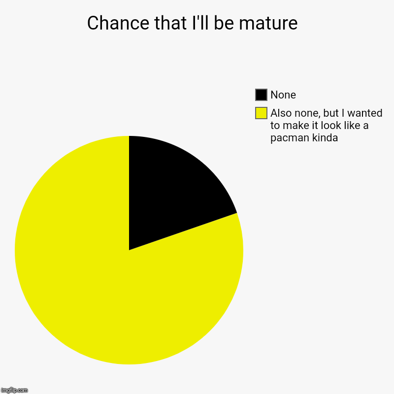 Chance that I'll be mature  | Also none, but I wanted to make it look like a pacman kinda , None | image tagged in charts,pie charts | made w/ Imgflip chart maker