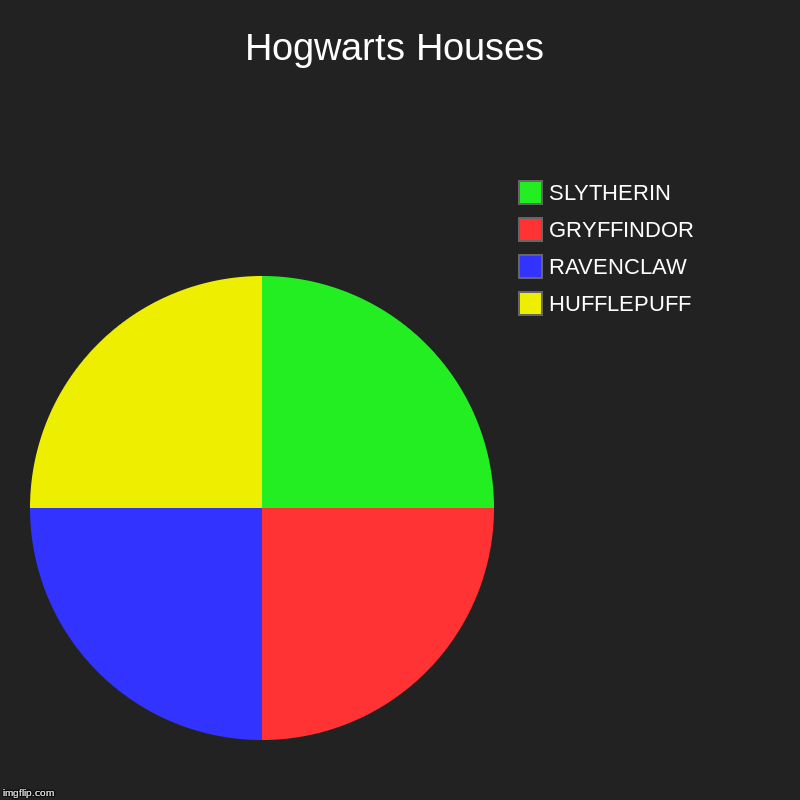 Hogwarts Houses | HUFFLEPUFF, RAVENCLAW, GRYFFINDOR, SLYTHERIN | image tagged in charts,pie charts | made w/ Imgflip chart maker