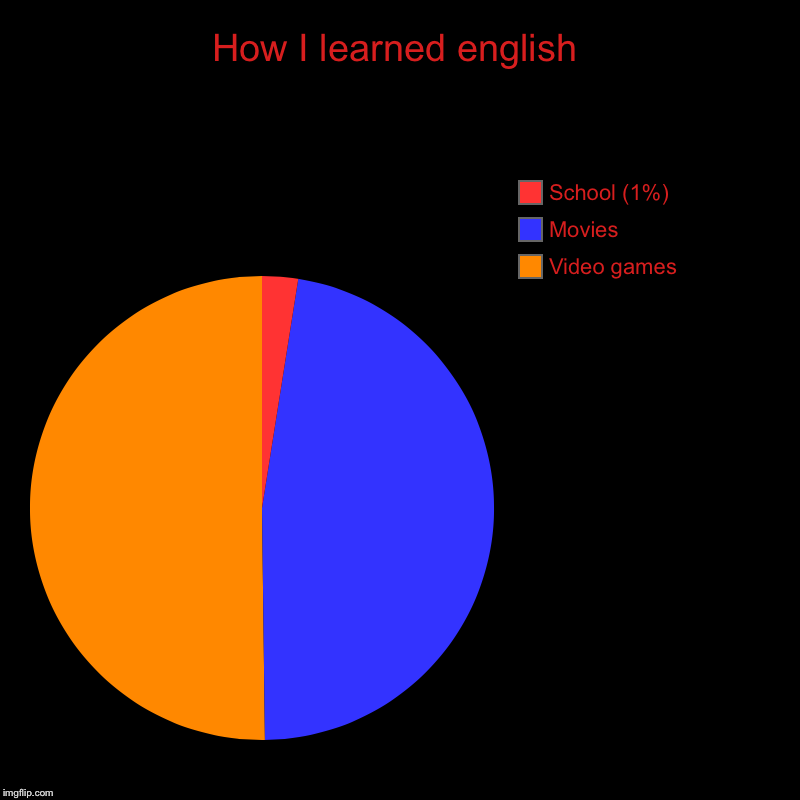 How I learned english | Video games, Movies, School (1%) | image tagged in charts,pie charts | made w/ Imgflip chart maker