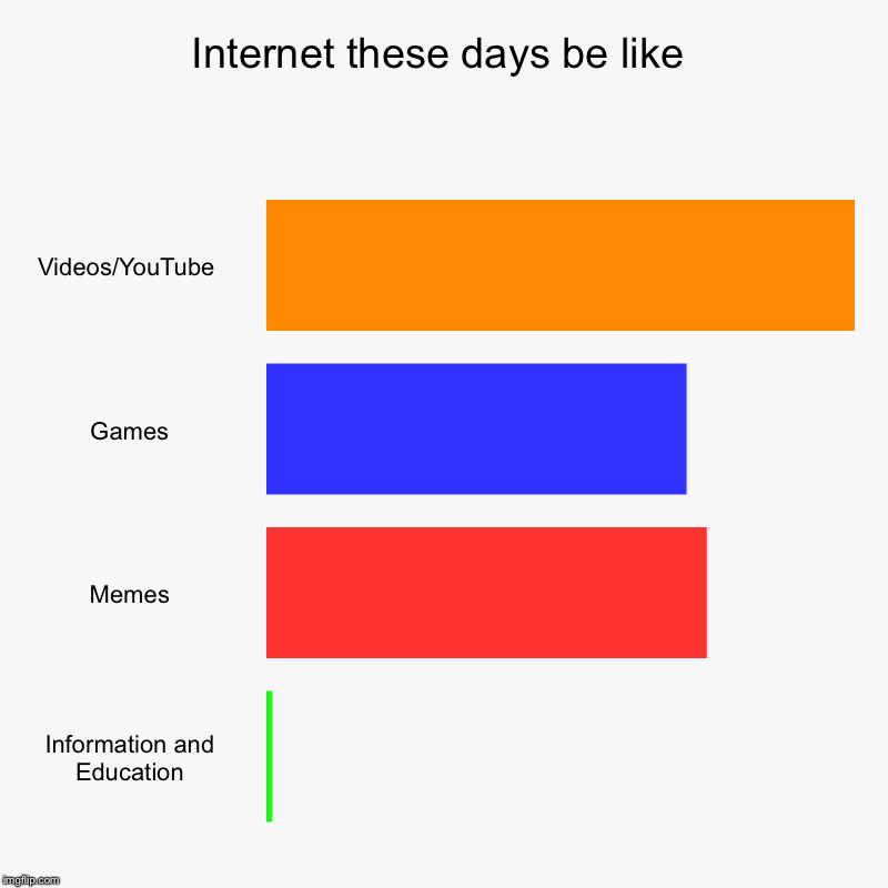 Internet these days be like | Videos/YouTube , Games, Memes, Information and Education | image tagged in charts,bar charts | made w/ Imgflip chart maker