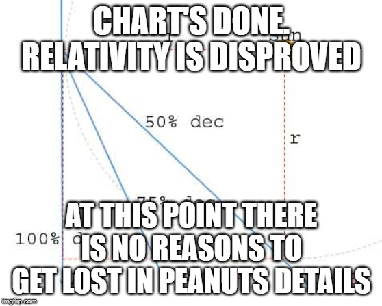 CHART'S DONE. RELATIVITY IS DISPROVED; AT THIS POINT THERE IS NO REASONS TO GET LOST IN PEANUTS DETAILS | made w/ Imgflip meme maker