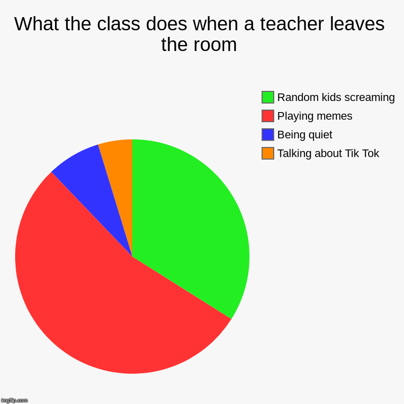 What the class does when a teacher leaves the room | Talking about Tik Tok, Being quiet, Playing memes, Random kids screaming | image tagged in charts,pie charts | made w/ Imgflip chart maker