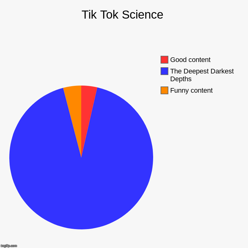 Tik Tok Science | Funny content, The Deepest Darkest Depths, Good content | image tagged in charts,pie charts | made w/ Imgflip chart maker