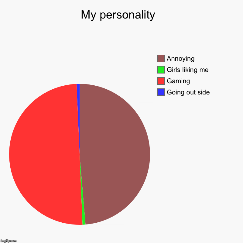 My personality  | Going out side, Gaming, Girls liking me, Annoying | image tagged in charts,pie charts | made w/ Imgflip chart maker