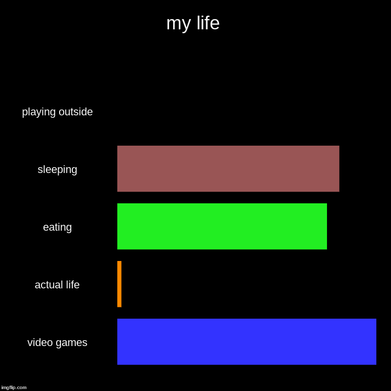 my life | playing outside, sleeping, eating, actual life, video games | image tagged in charts,bar charts | made w/ Imgflip chart maker