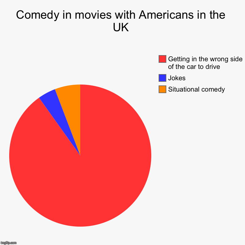 Movie comedy | Comedy in movies with Americans in the UK | Situational comedy, Jokes, Getting in the wrong side of the car to drive | image tagged in charts,pie charts,america,uk | made w/ Imgflip chart maker