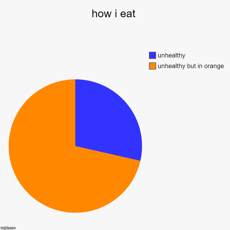 how i eat | unhealthy but in orange, unhealthy | image tagged in charts,pie charts | made w/ Imgflip chart maker