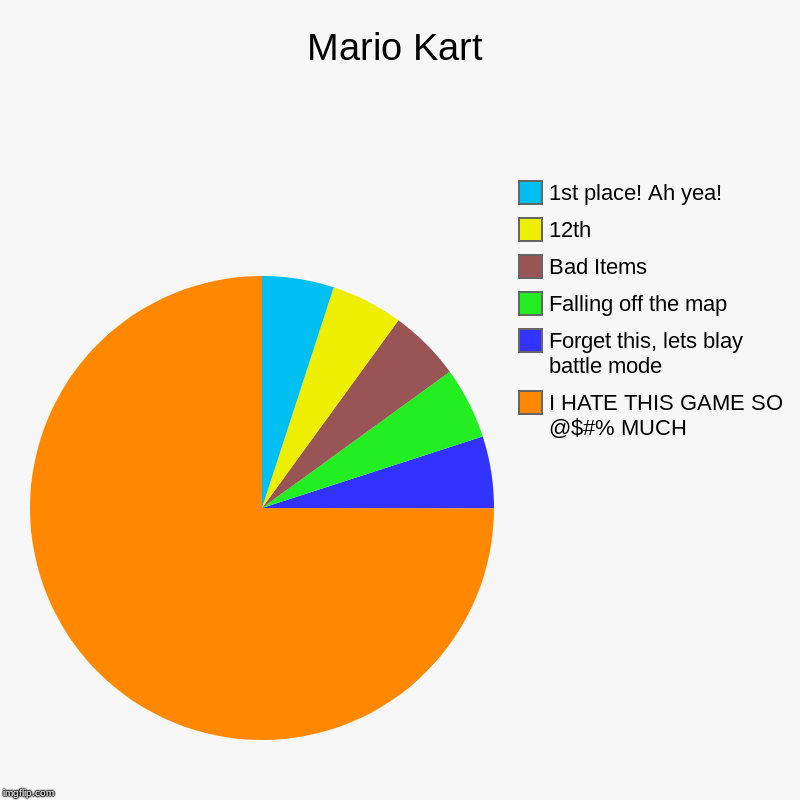 Mario Kart | I HATE THIS GAME SO @$#% MUCH, Forget this, lets blay battle mode, Falling off the map, Bad Items, 12th, 1st place! Ah yea! | image tagged in charts,pie charts | made w/ Imgflip chart maker