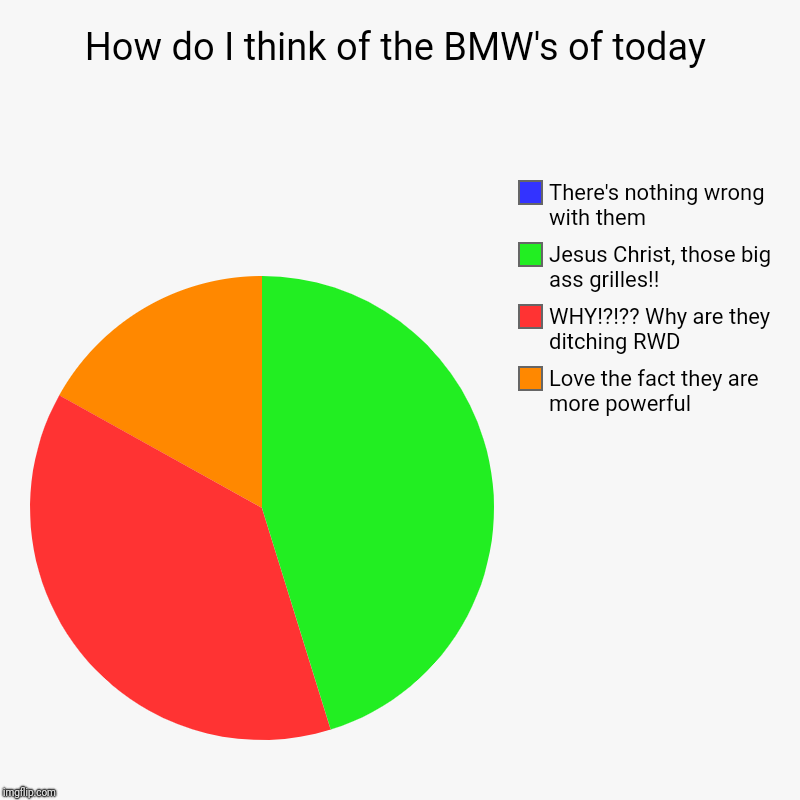 How do I think of the BMW's of today | Love the fact they are more powerful, WHY!?!?? Why are they ditching RWD, Jesus Christ, those big ass | image tagged in charts,pie charts,bmw | made w/ Imgflip chart maker