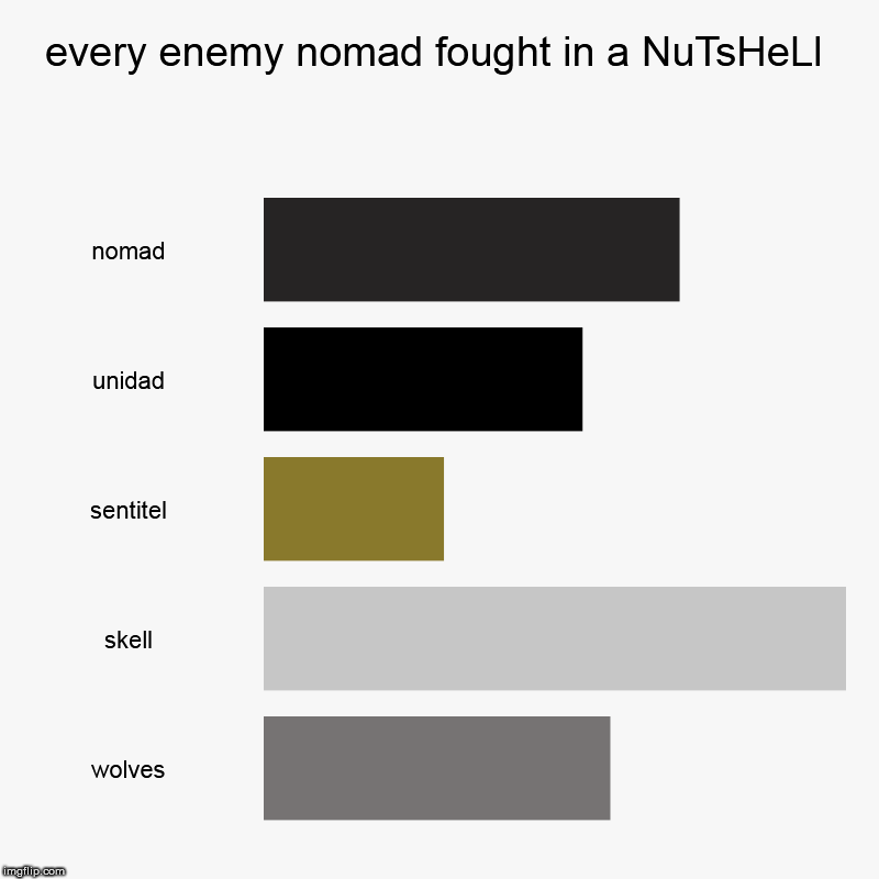 every enemy nomad fought in a NuTsHeLl | nomad, unidad, sentitel, skell, wolves | image tagged in charts,bar charts | made w/ Imgflip chart maker