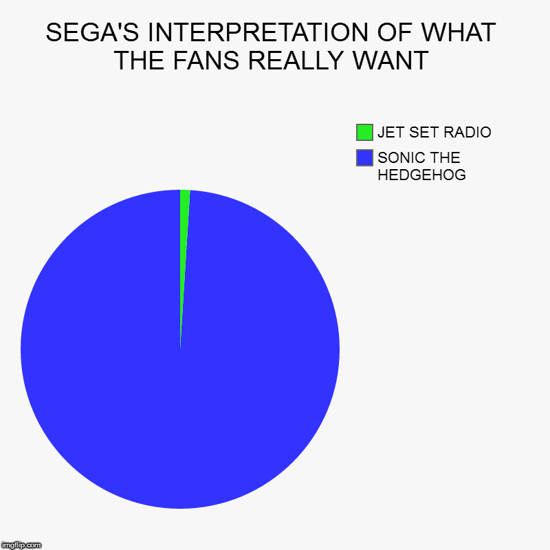 SEGA'S INTERPRETATION OF WHAT THE FANS REALLY WANT | SONIC THE HEDGEHOG, JET SET RADIO | image tagged in charts,pie charts | made w/ Imgflip chart maker