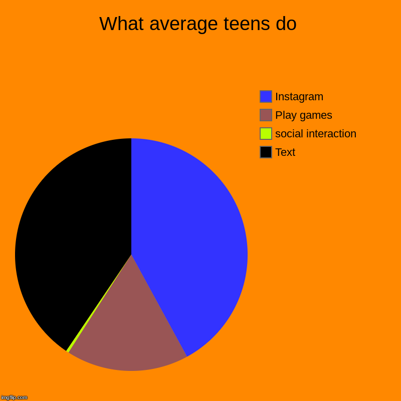 What average teens do | Text, social interaction, Play games, Instagram | image tagged in charts,pie charts | made w/ Imgflip chart maker