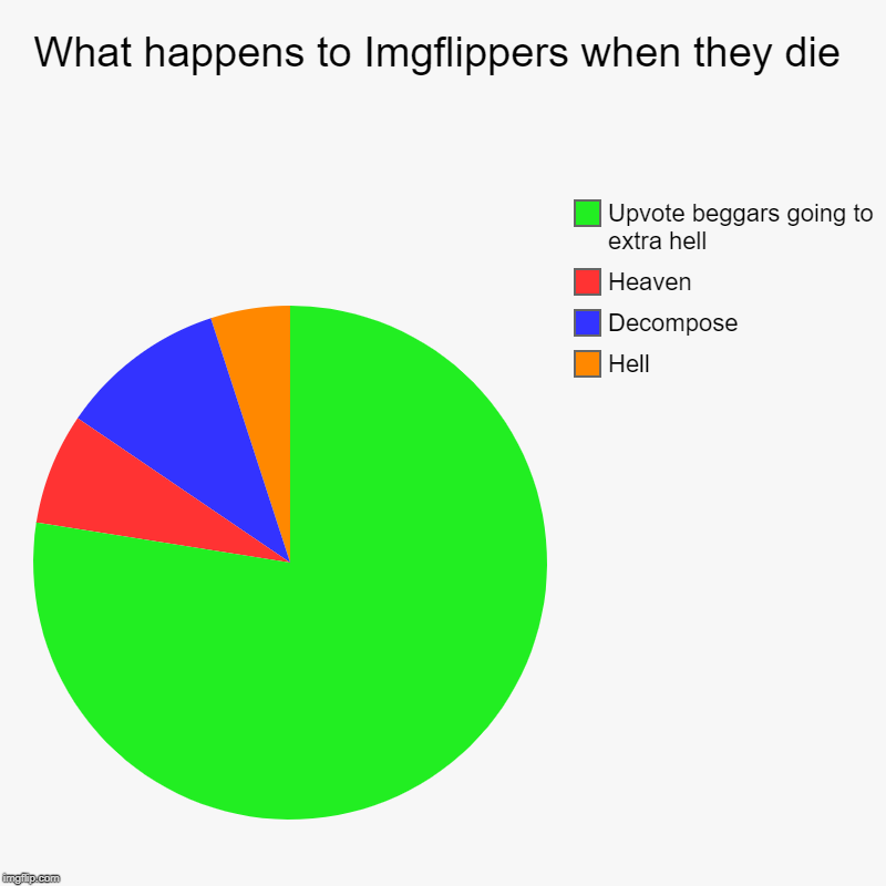 What happens to Imgflippers when they die | Hell, Decompose, Heaven, Upvote beggars going to extra hell | image tagged in charts,pie charts | made w/ Imgflip chart maker