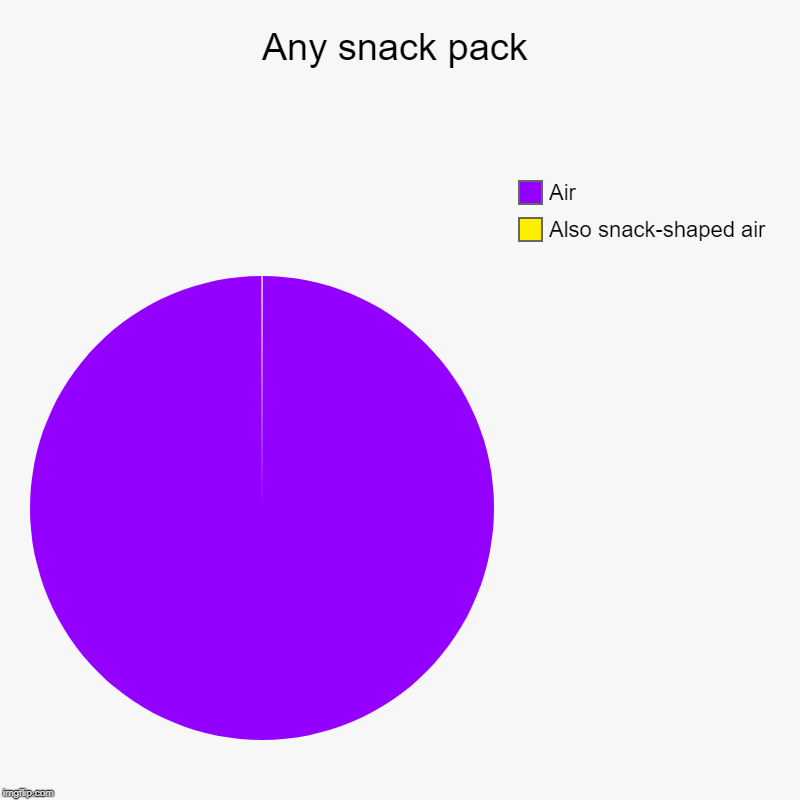 Any snack pack | Also snack-shaped air, Air | image tagged in charts,pie charts | made w/ Imgflip chart maker
