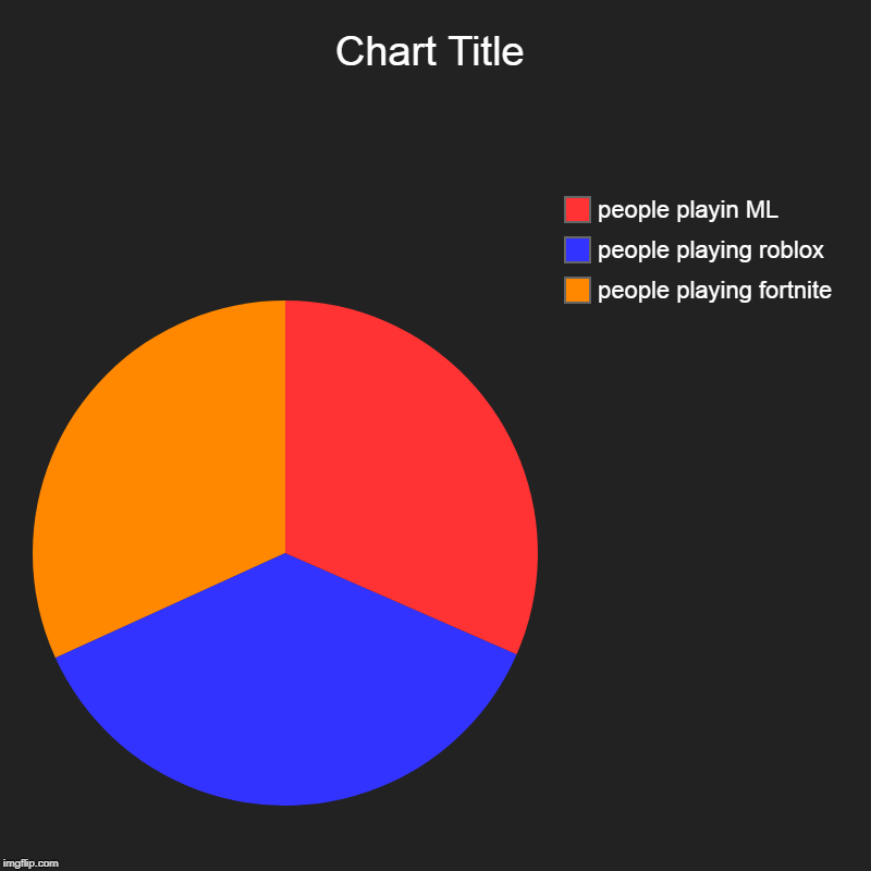 people playing fortnite, people playing roblox, people playin ML | image tagged in charts,pie charts | made w/ Imgflip chart maker