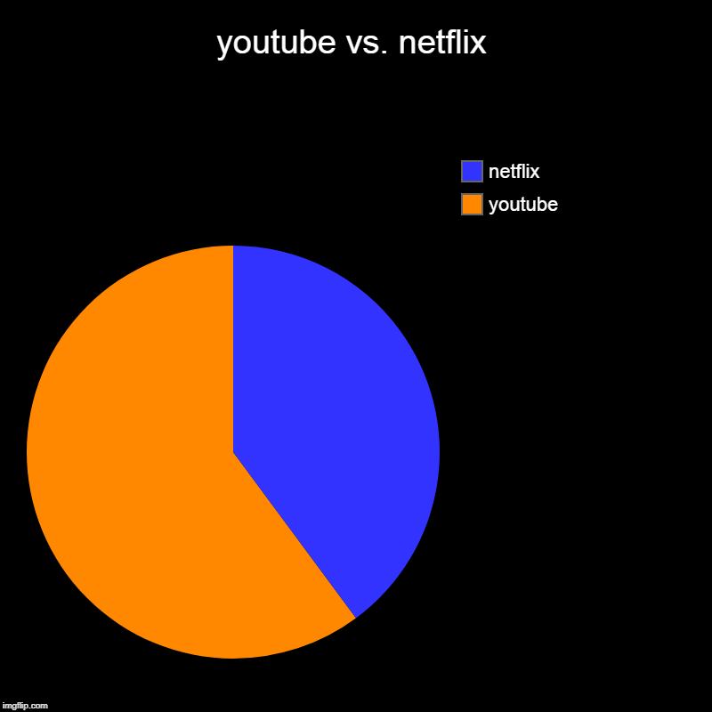 youtube vs. netflix | youtube, netflix | image tagged in charts,pie charts | made w/ Imgflip chart maker