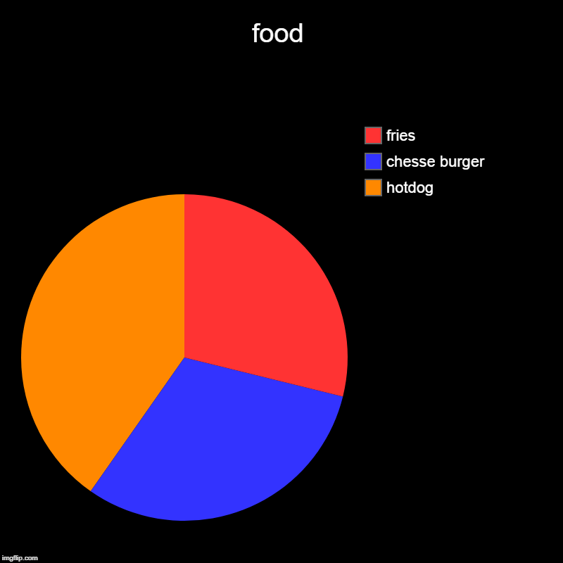 food | hotdog, chesse burger, fries | image tagged in charts,pie charts | made w/ Imgflip chart maker