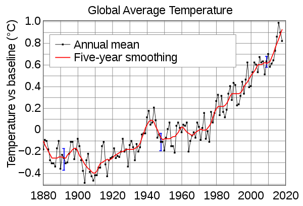 Global warming instrumental temperature record Blank Meme Template