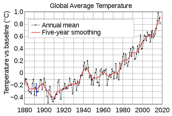 High Quality Global warming instrumental temperature record Blank Meme Template