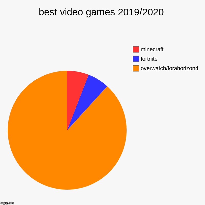 best video games 2019/2020 | overwatch/forahorizon4, fortnite, minecraft | image tagged in charts,pie charts | made w/ Imgflip chart maker