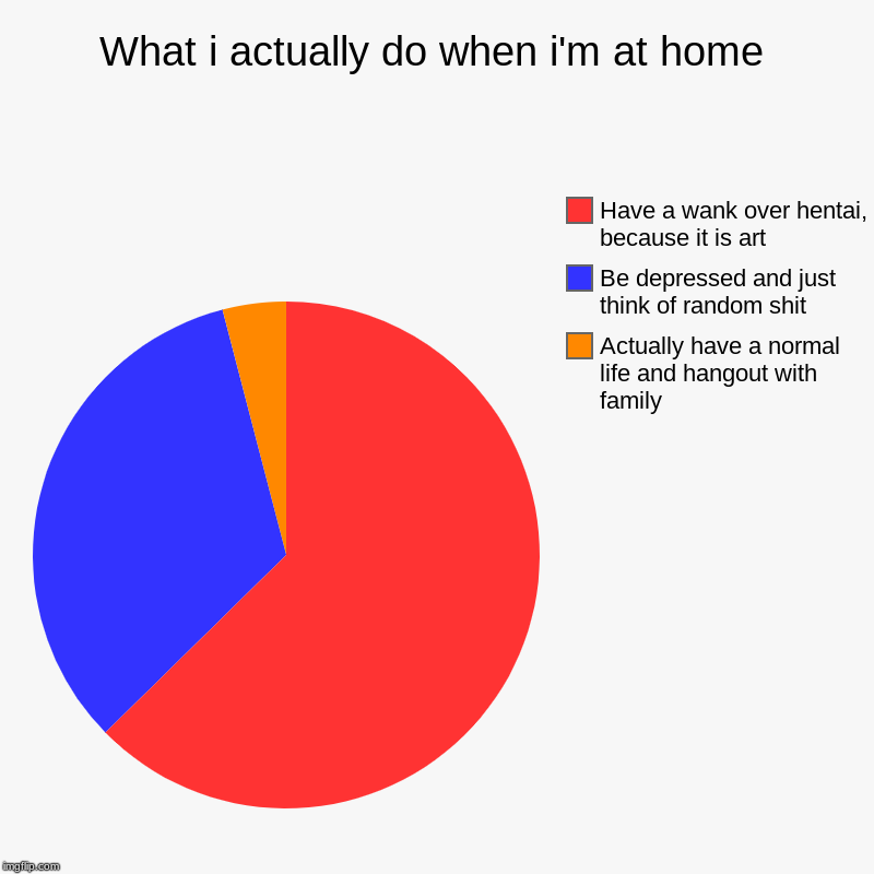 What i actually do when i'm at home | Actually have a normal life and hangout with family, Be depressed and just think of random shit, Have  | image tagged in charts,pie charts | made w/ Imgflip chart maker