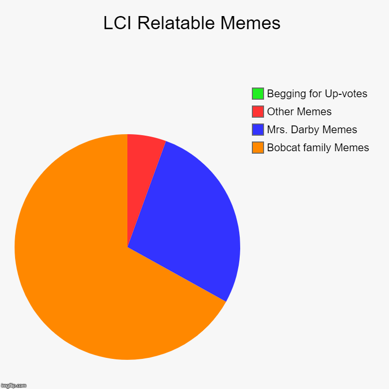 LCI Relatable Memes | Bobcat family Memes, Mrs. Darby Memes, Other Memes, Begging for Up-votes | image tagged in charts,pie charts | made w/ Imgflip chart maker