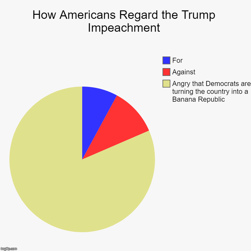 Trump Impeachment Approval | How Americans Regard the Trump Impeachment | Angry that Democrats are turning the country into a Banana Republic , Against, For | image tagged in charts,pie charts | made w/ Imgflip chart maker