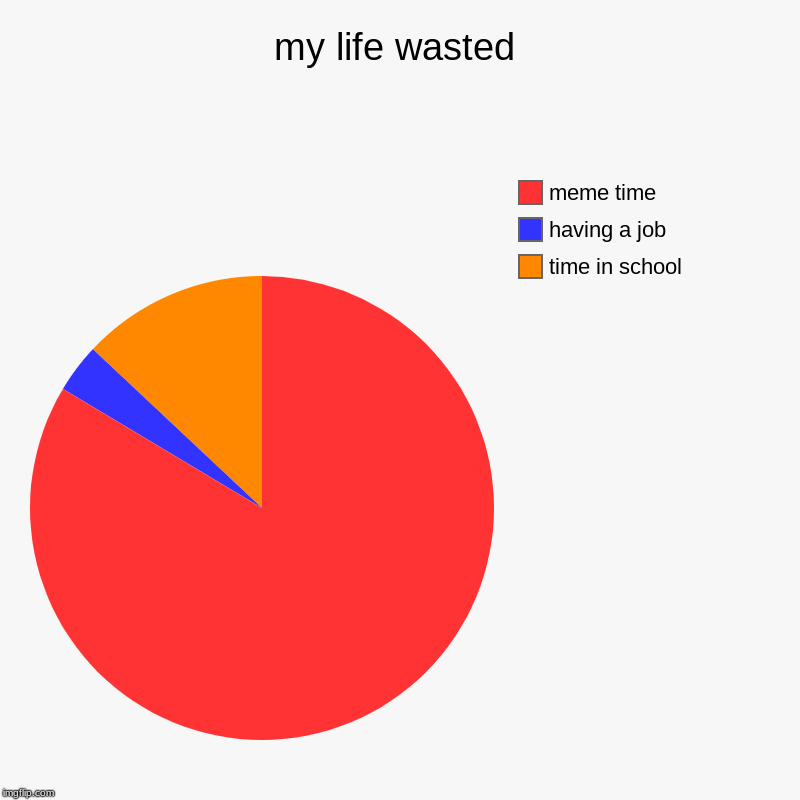 my life wasted | time in school, having a job, meme time | image tagged in charts,pie charts | made w/ Imgflip chart maker