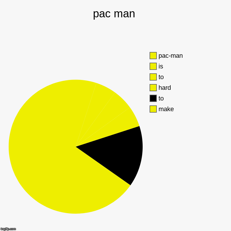 pac man | make, to, hard, to, is, pac-man | image tagged in charts,pie charts | made w/ Imgflip chart maker