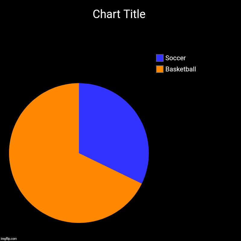 Basketball, Soccer | image tagged in charts,pie charts | made w/ Imgflip chart maker