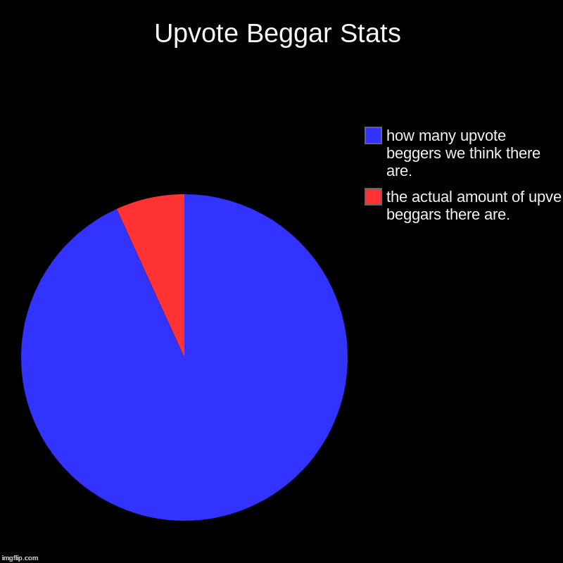 Upvote Beggar Stats | the actual amount of upve beggars there are., how many upvote beggers we think there are. | image tagged in charts,pie charts | made w/ Imgflip chart maker