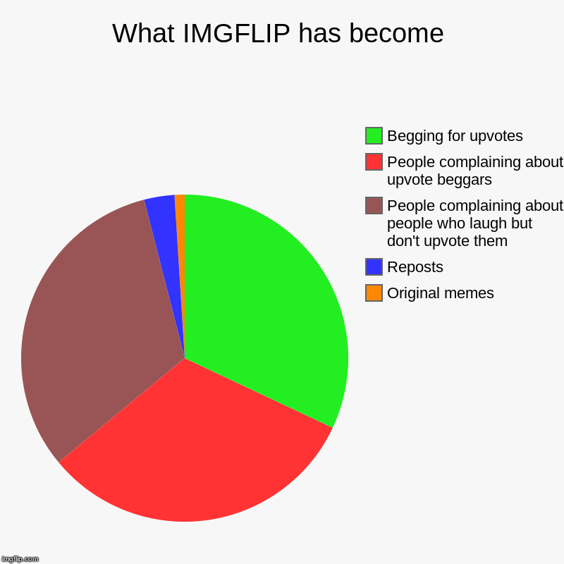 What IMGFLIP has become | Original memes, Reposts, People complaining about people who laugh but don't upvote them, People complaining about | image tagged in charts,pie charts | made w/ Imgflip chart maker
