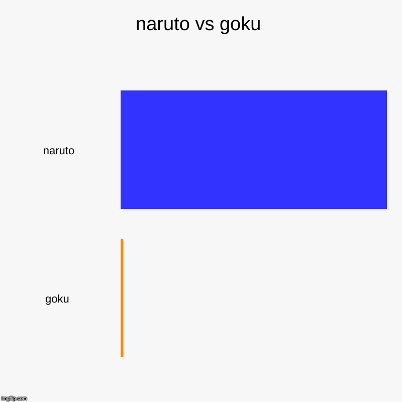 naruto vs goku | naruto, goku | image tagged in charts,bar charts | made w/ Imgflip chart maker