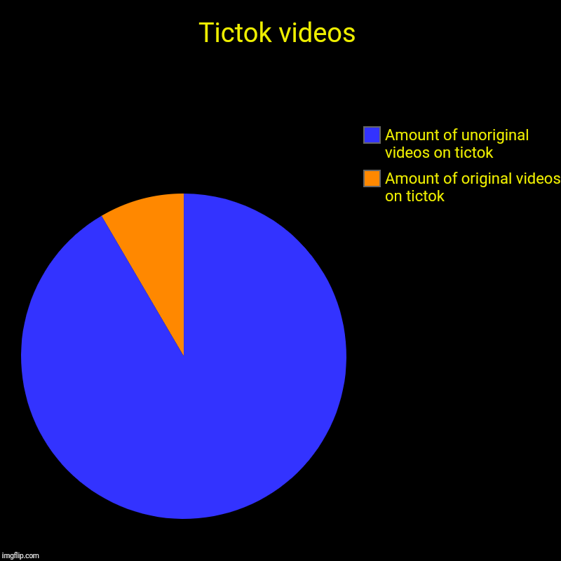 Tictok videos | Amount of original videos on tictok, Amount of unoriginal videos on tictok | image tagged in charts,pie charts | made w/ Imgflip chart maker