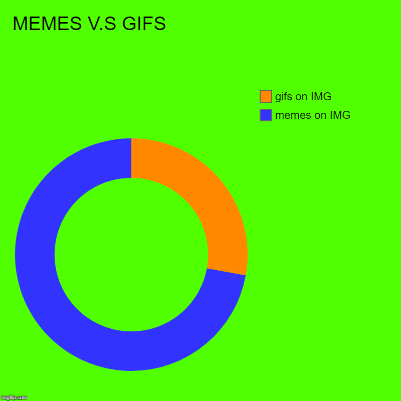 MEMES V.S GIFS                                                                                                                               | image tagged in charts,donut charts | made w/ Imgflip chart maker