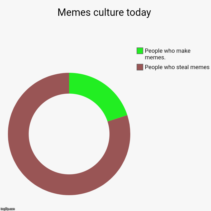 Memes culture today | People who steal memes, People who make memes. | image tagged in charts,donut charts | made w/ Imgflip chart maker